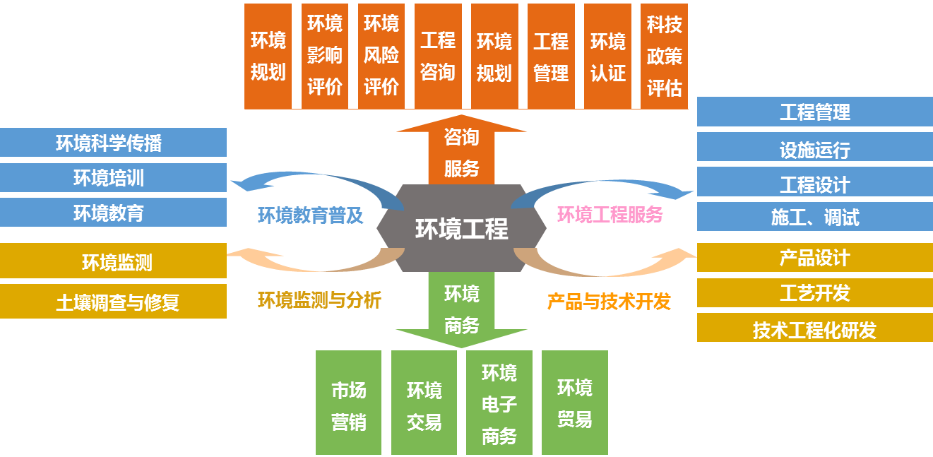 環境工程專業就業領域示意圖